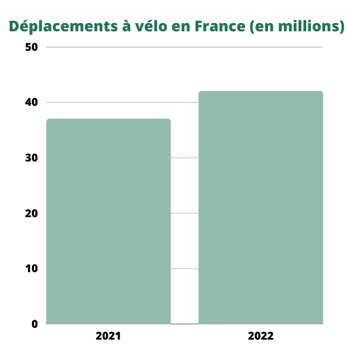 2 Aménagements cyclables en France : Vélogalaxie et la mobilité durable ?♂️??